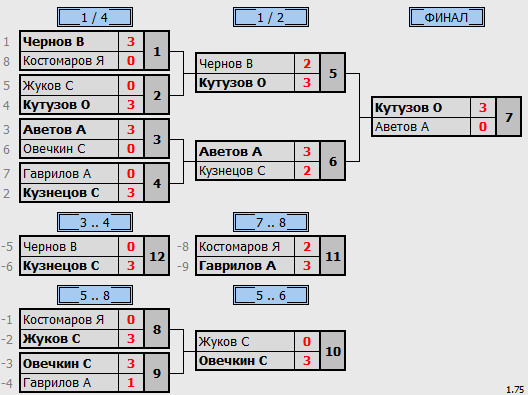 результаты турнира Макс550 в ОрименТТ на Авиамоторной